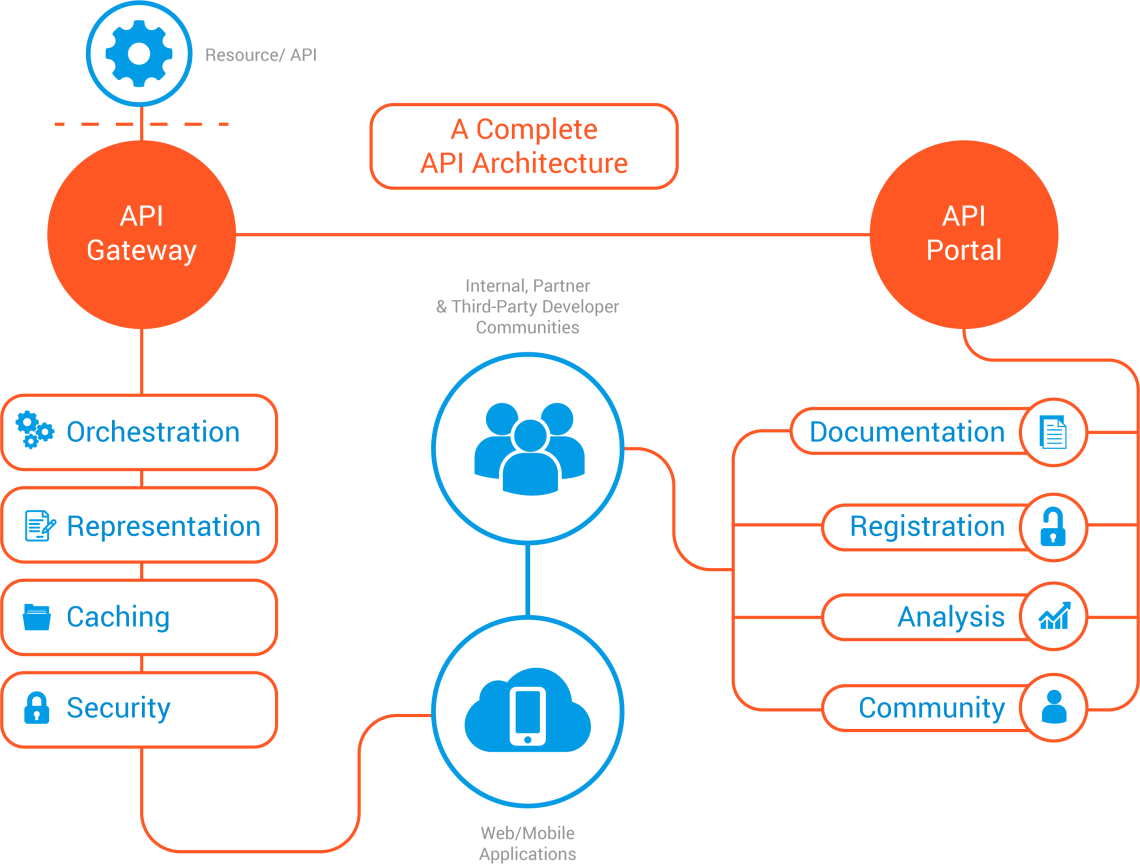 Image Result For Api Design Roadmap A Complete Guide Updated