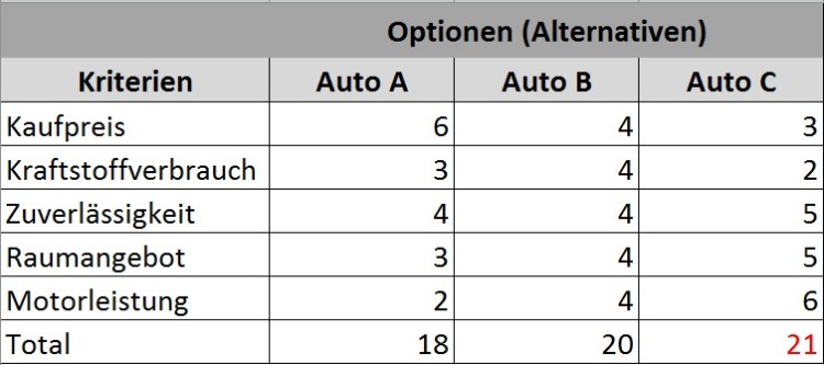 Einfache Entscheidungsmatrix Einfache Entscheidungsmatrix