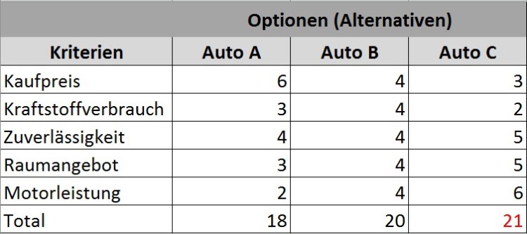 Einfache Entscheidungsmatrix