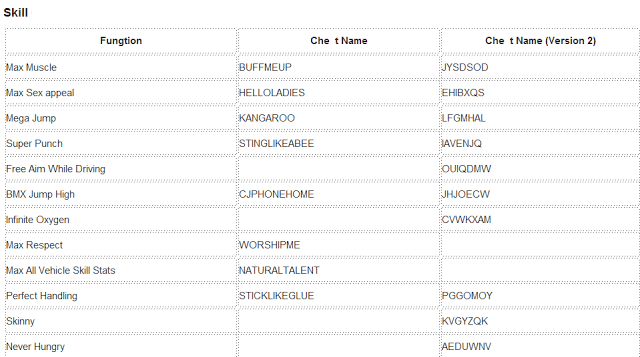 Cheat codes For GTA San Andreas