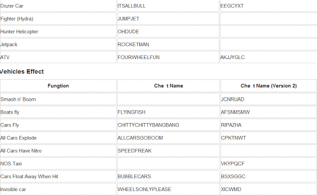Cheat codes For GTA San Andreas