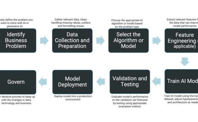 Overcoming The 4 Key Barriers To AI Adoption: Strategies For Success | Informatica
