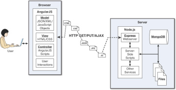 Understanding The Node Js To Angularjs Stack Components