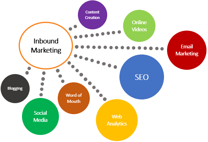 Resultado de imagen de inbound marketing
