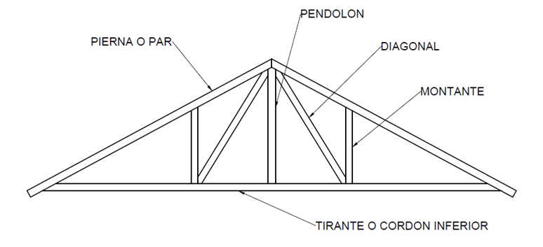 Tipos De Cerchas Segun Su Funcion Del Equilibrio Y Conformacion Ingecivil