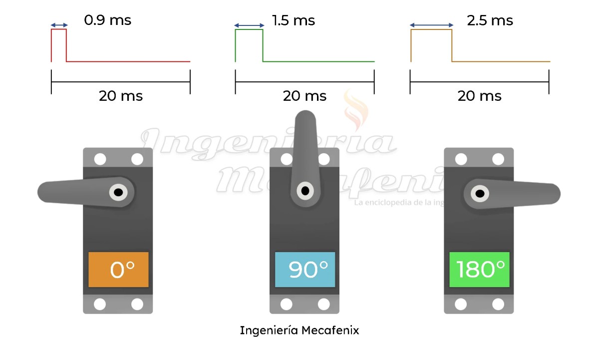 Función servomotor