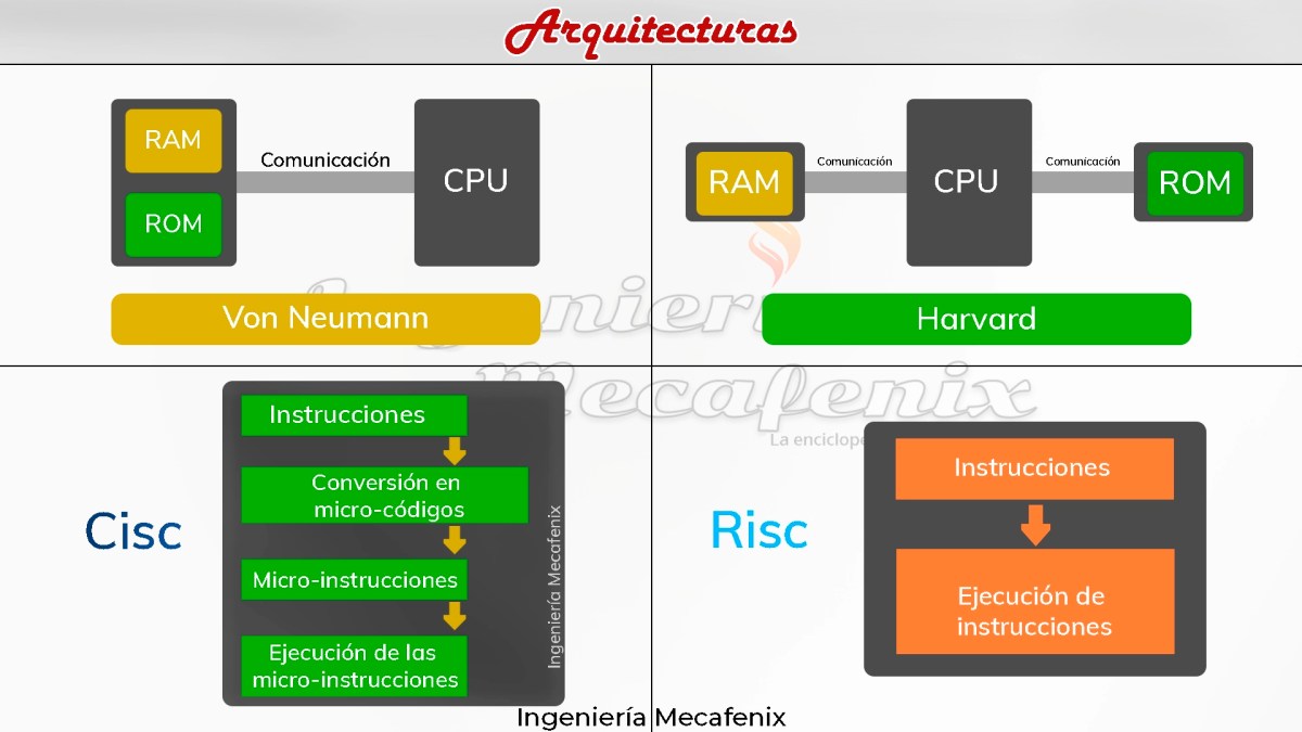 Microcontrolador arquitecturas Arquitecturas tecnológicas