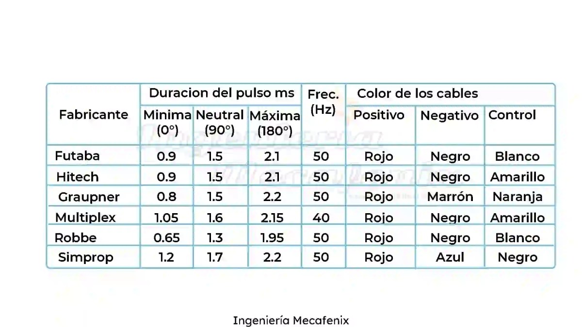 Tabla posiciones servomotor