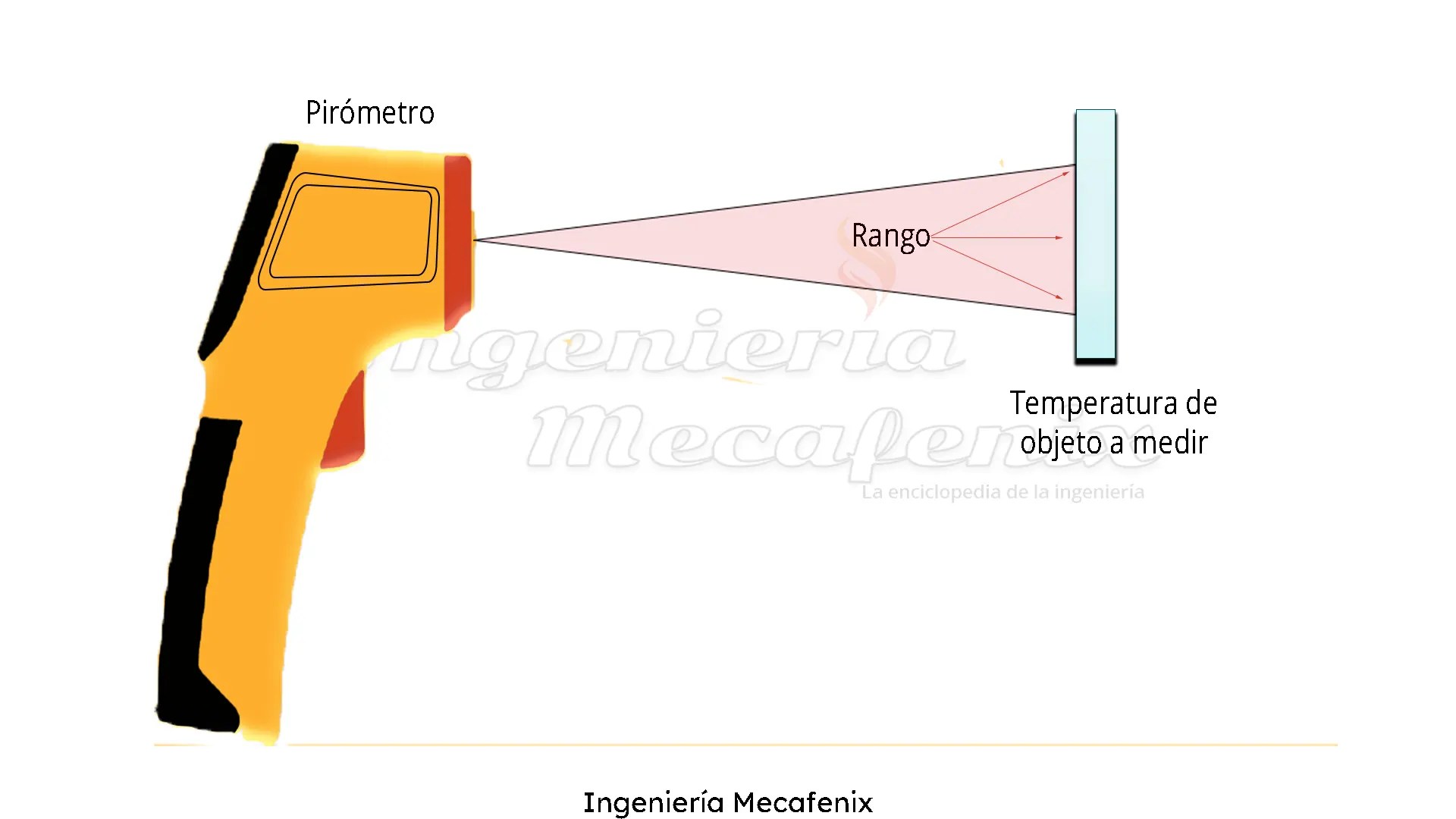 Pirómetro ¿Que es y como funciona? Ingeniería Mecafenix