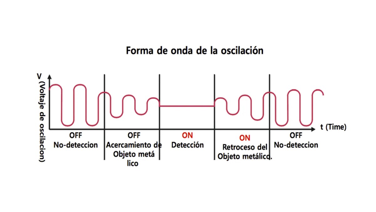 Oscilacion sensor inductivo Función sensor inductivo
