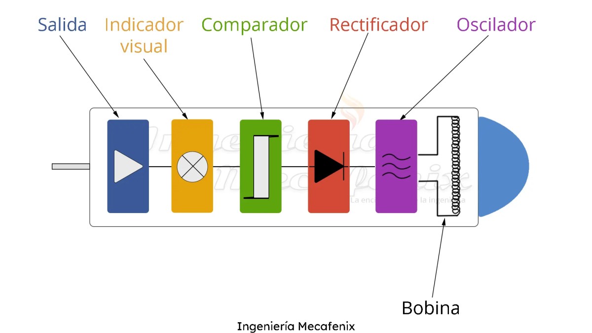 Partes sensor inductivo Partes sensor indcutivo