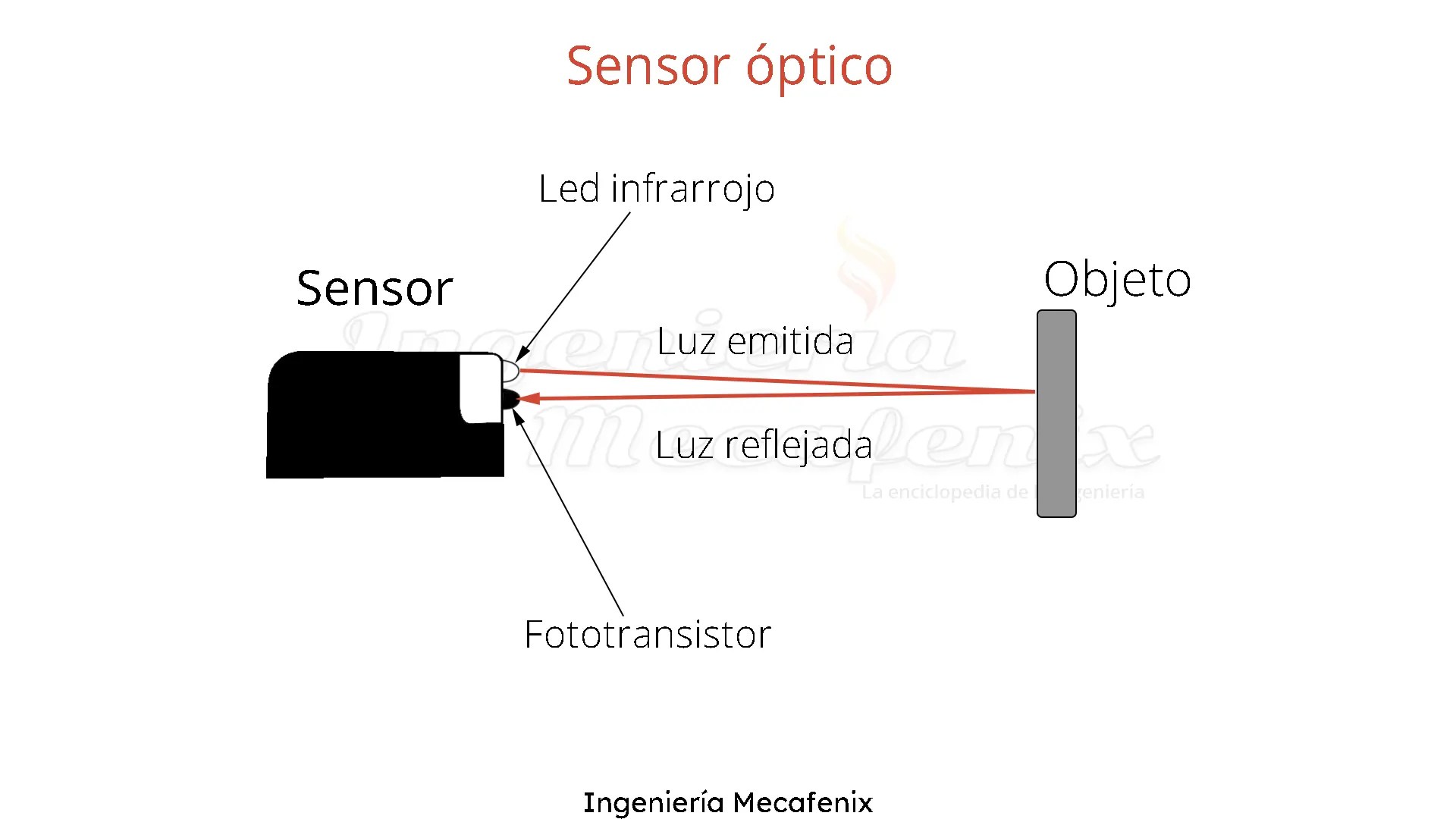 llamada de nuevo Manga Sensor óptico de presencia y sus tipos - Ingeniería Mecafenix