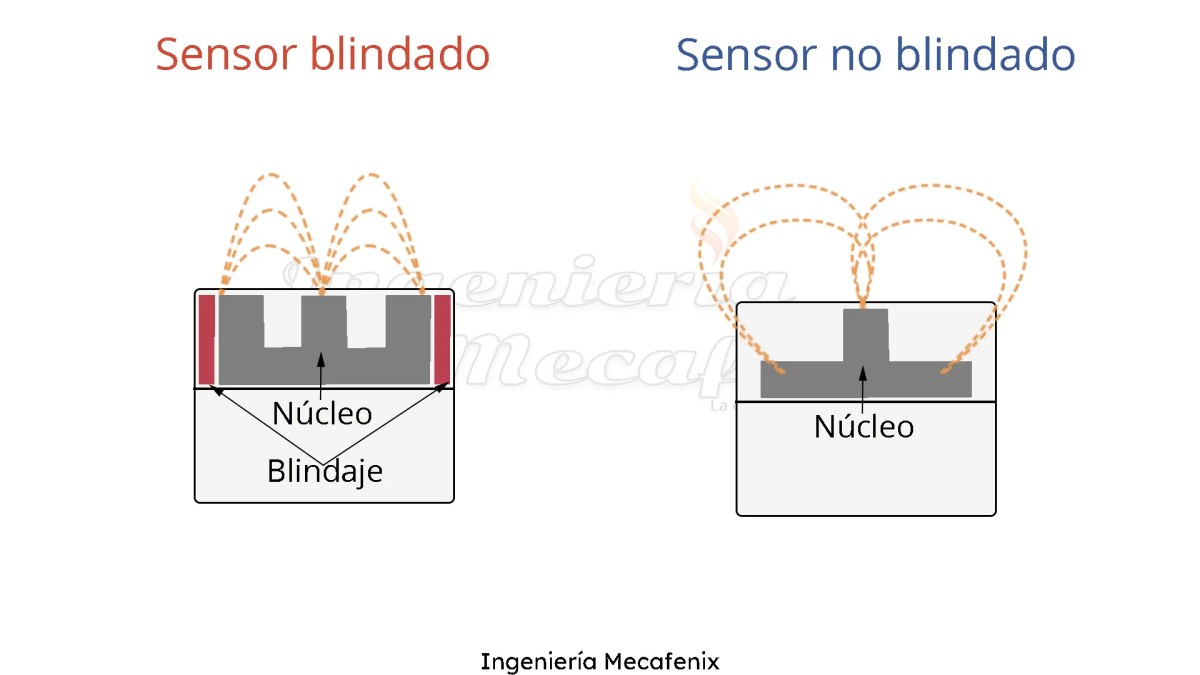Sensor blindado - no blindado Sensor blindado y no blindado