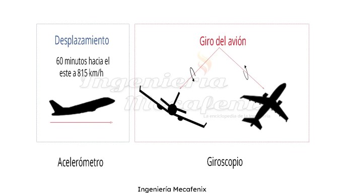 Aplicaciones sensor inercial