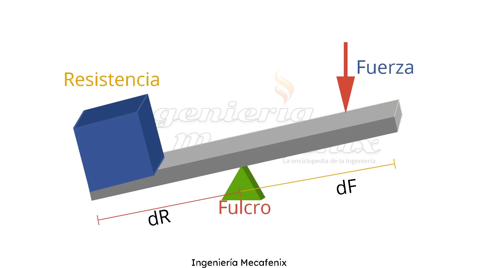 Partes palanca