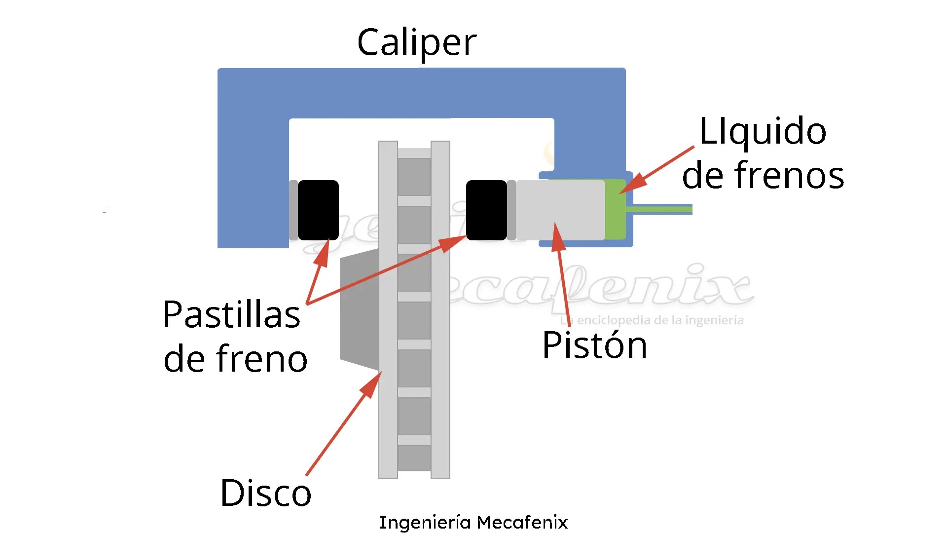 Función caliper