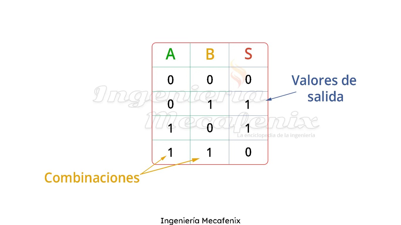 Que son las compuertas lógicas y como funcionan