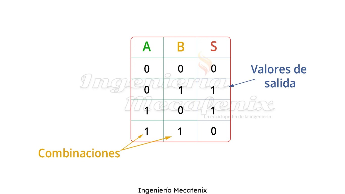 Tabla de verdad