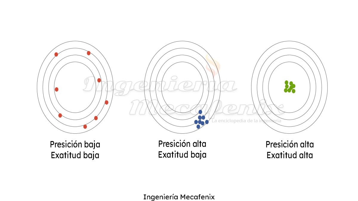 Exactitud presicion Exactitud y precisión