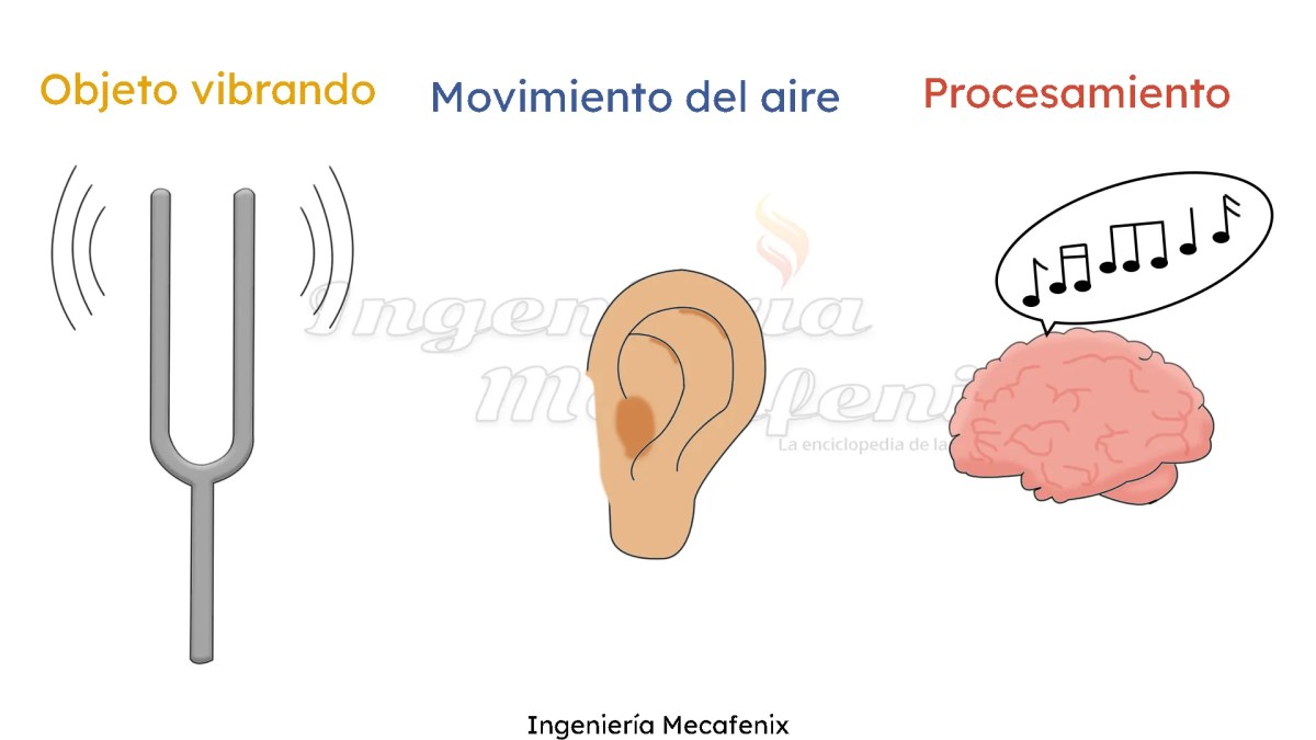Creación de sonido