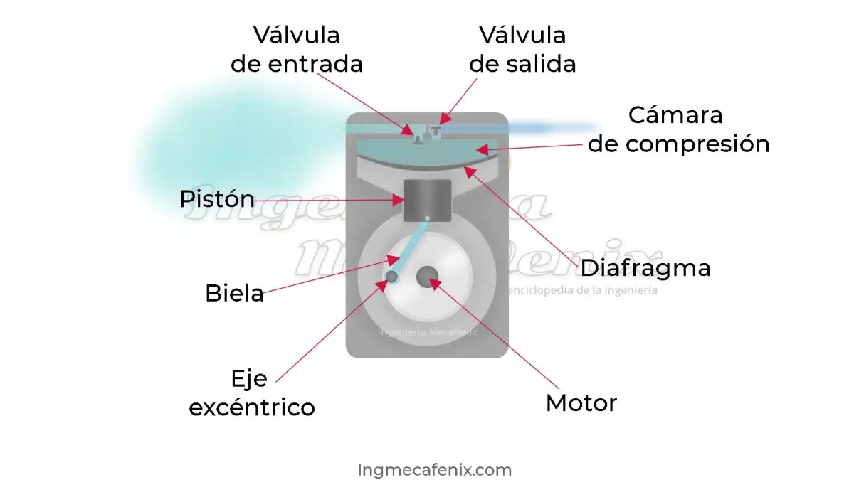 Compresor de diafragma Partes compresor de diafragma