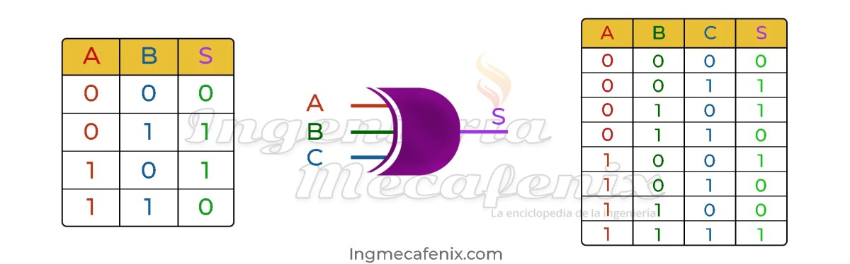 Tabla de verdad XOR Tabla de verdad compuerta lógica xor