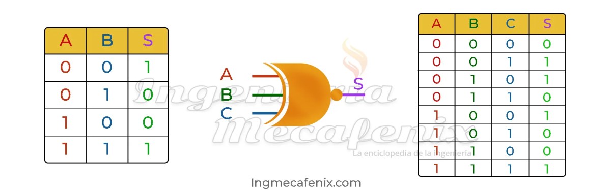 Tabla de verdad compuerta XNOR