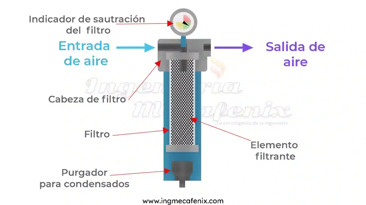 Partes de un filtro