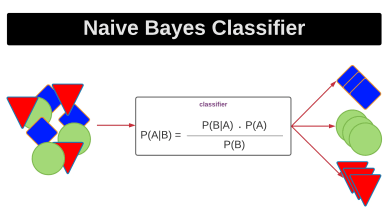 NAIVE BAYES CLASSIFIER | INNOVATE YOURSELF