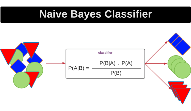 NAIVE BAYES CLASSIFIER | INNOVATE YOURSELF