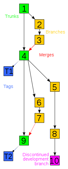 versioning_albero