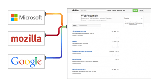 WebAssembly (Google, Mozilla, Microsoft)