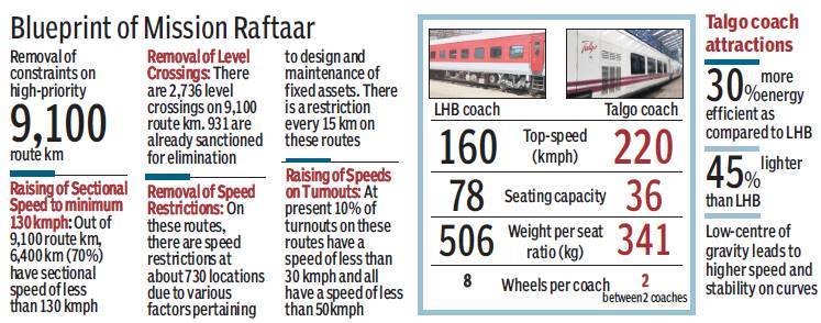 Mission Raftaar Mission Raftaar’: Indian Railways – Wisdom IAS