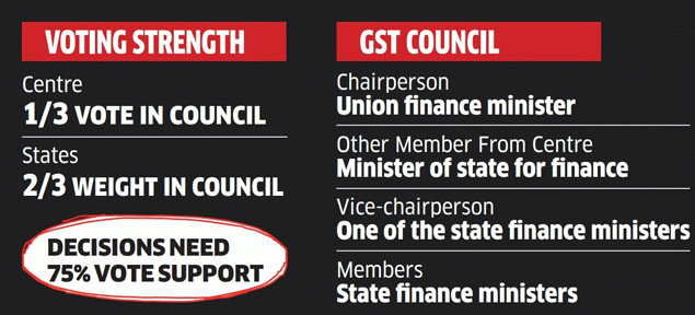GST Council - INSIGHTS