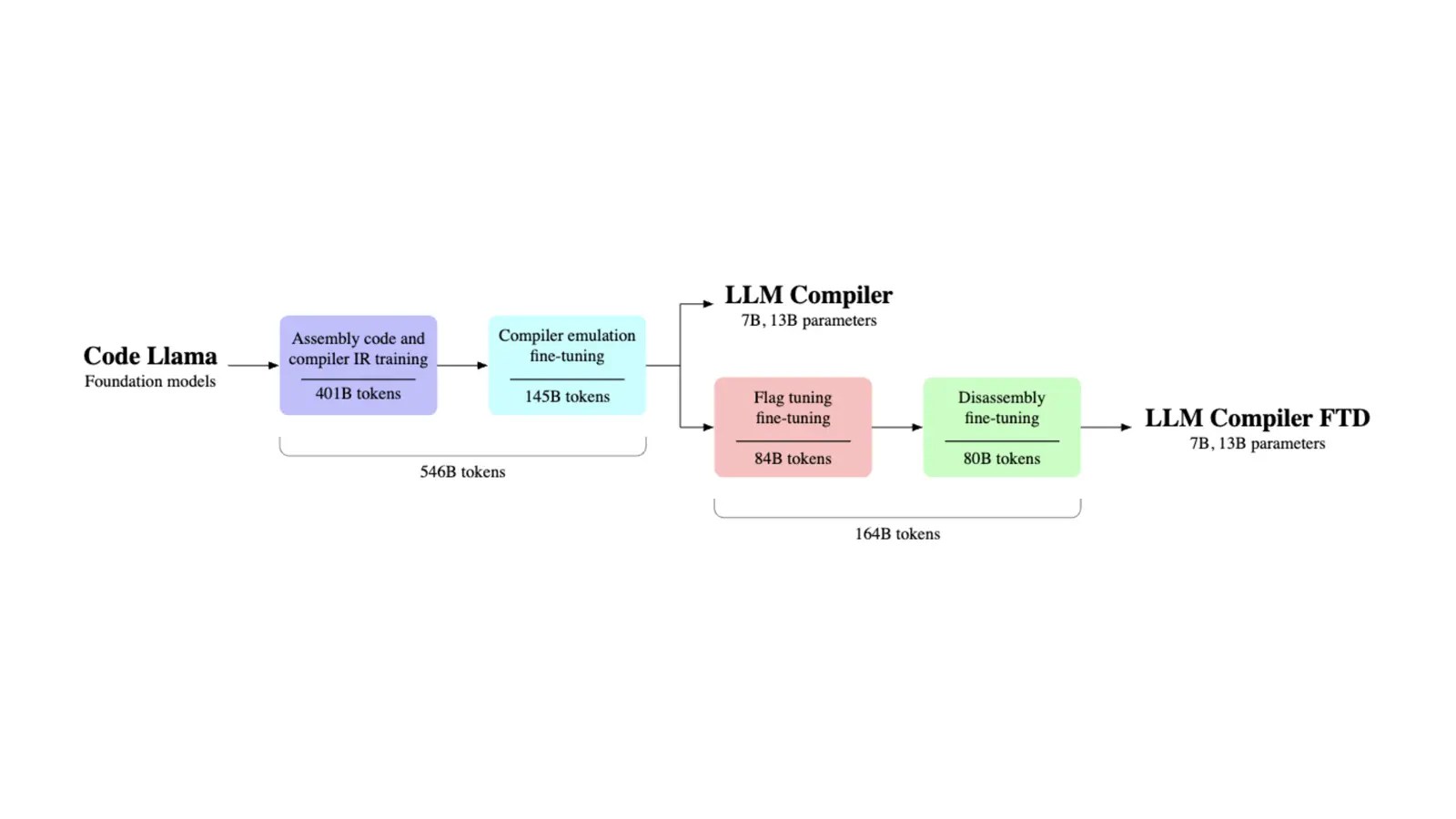 Meta introduces llm compiler for enhanced code optimization