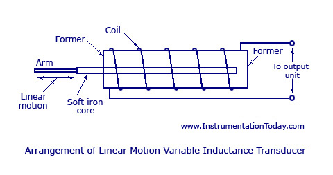 Linear Motion Variable Inductance Transducer Working Advantages
