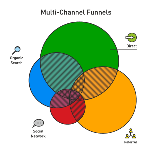 Understanding Conversions In Google Analytics Multi Channel Funnel - Light Pictures - Incredible Ultra HD Collection
