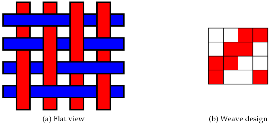 pix Plain Weave Fabric Structure color and weave relationship in woven fabrics intechopen