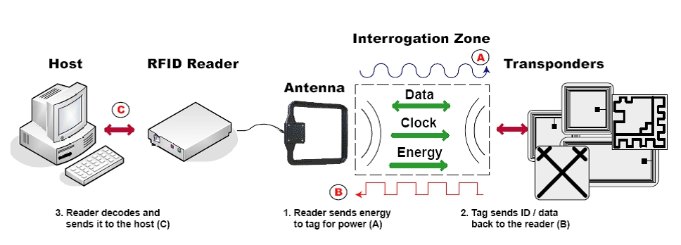 The rubee protocol uses an ip address (internet protocol address). Rfid Middleware Design And Architecture Intechopen