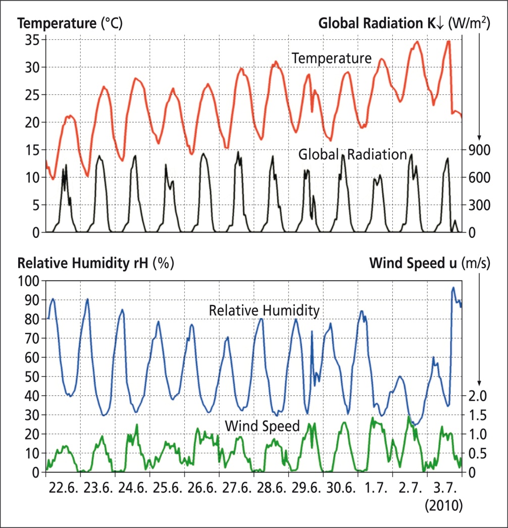 Current weather in essen and forecast for today, tomorrow,. Climate Change On The Urban Scale Effects And Counter Measures In Central Europe Intechopen