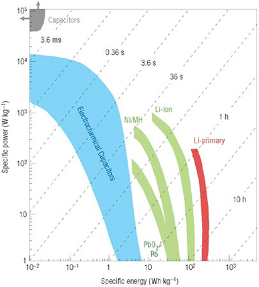 Nanostructured Metal Oxides Based Electrode In
