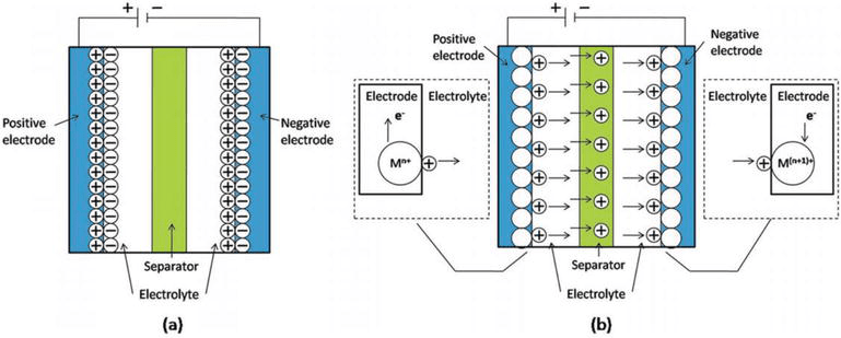 Recent Progress On Electrochemical Capacitors Based On