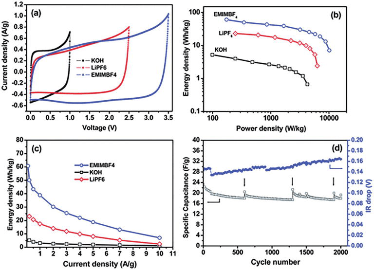 Decorating Graphene Oxide With Ionic Liquid Nanodroplets An