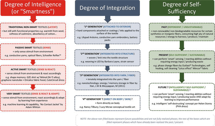 An Introduction To Wearable Technology And Smart Textiles