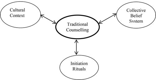 Theoretical Perspective Of Traditional Counseling Intechopen