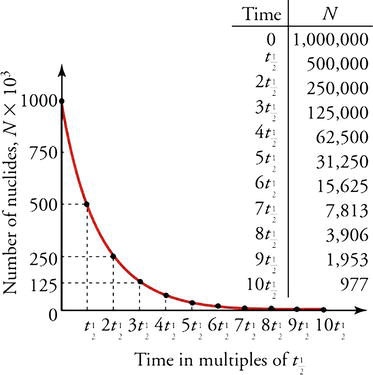03.10.2000 · it is used in dating things such as bone, cloth, wood and plant fibers that were created in the relatively recent past by human activities. Geochemistry Of Radioactive Isotopes Intechopen