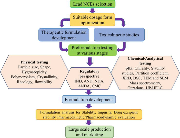 Preformulation studies: a versatile tool in formulation design