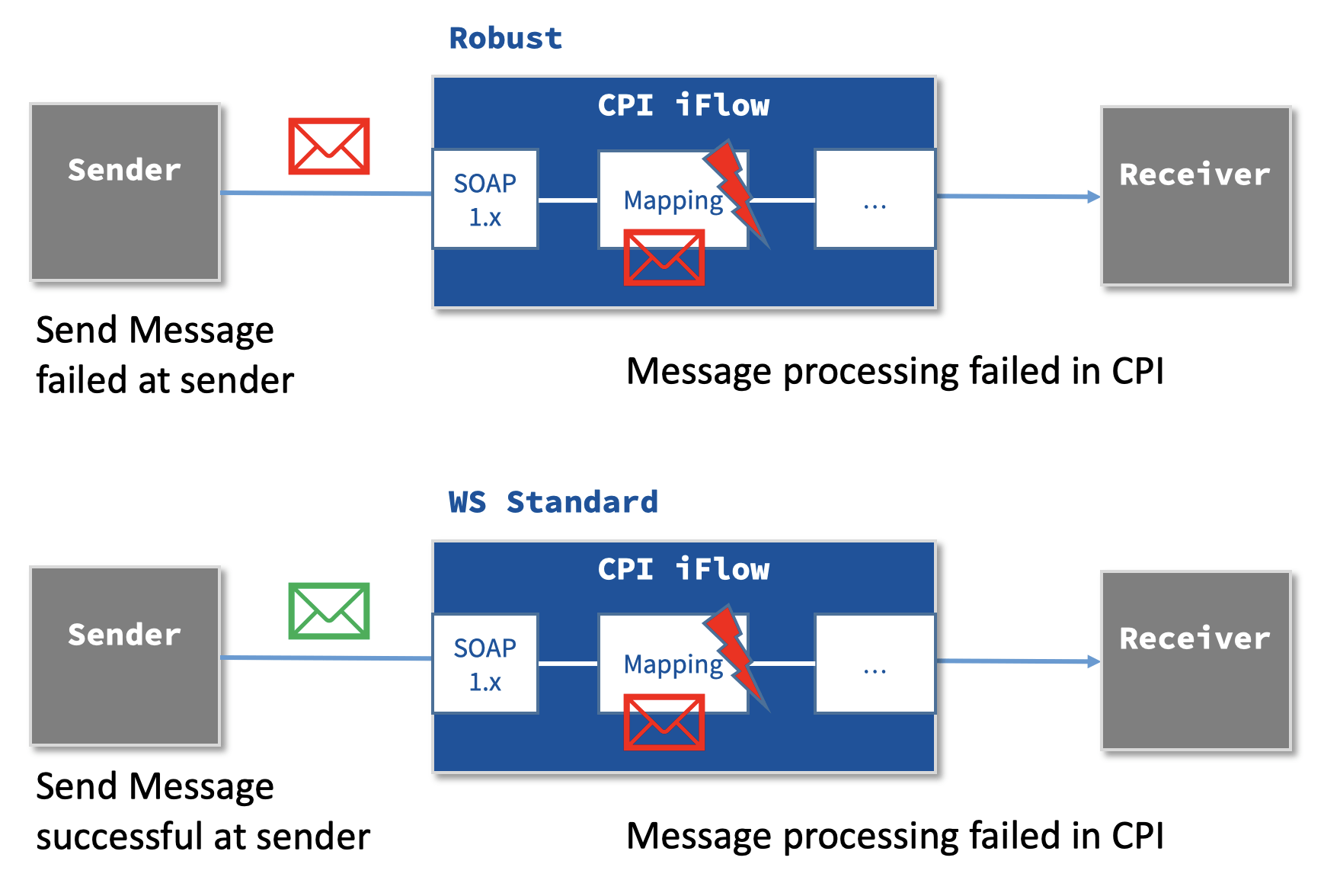 Research applications) and the provision of services to citizens (energy, . Sap Cpi Asynchronous Messaging Best Practices Integration Excellence The Blog Of Whitepaper Interfacedesign