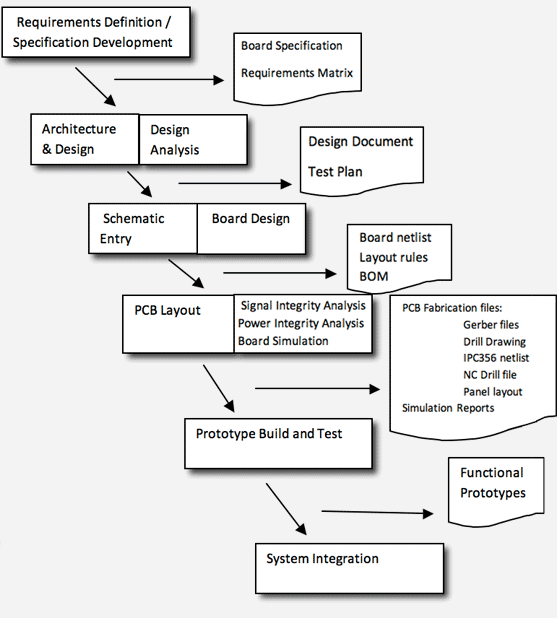 Pcb Design Layout Outsourcing Integre Technologies Llc