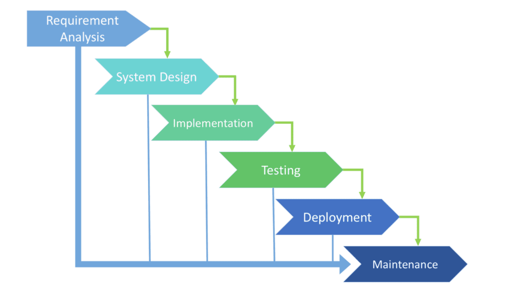 Apps, notifications, emails and social media pose constant threats to your productivity. Software Development Life Cycle: Basics, Stages, Models